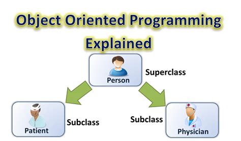 Object-oriented Programming and Java Epub